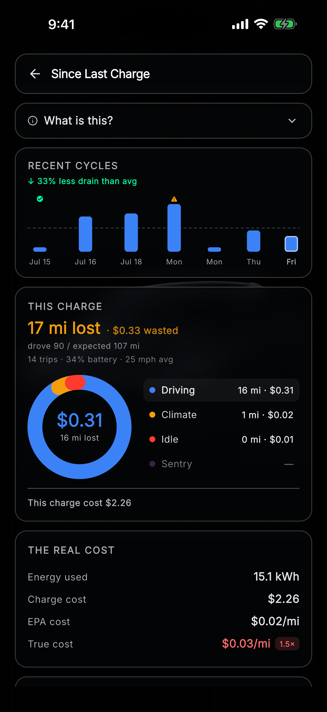 Pulse EV charge breakdown showing this cycle cost 31 cents with 16 miles lost, split across driving, climate and idle, above the real per-mile cost